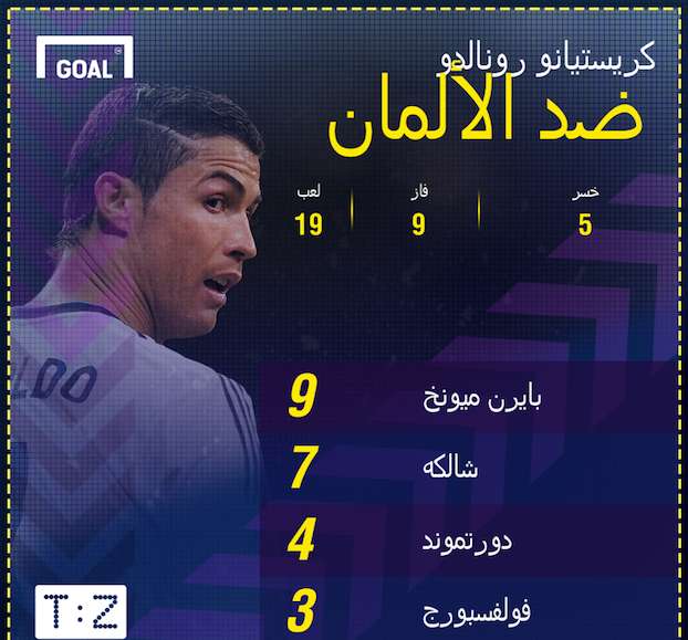 رونالدو ضد الأندية الألمانية في دوري ابطال اوروبا