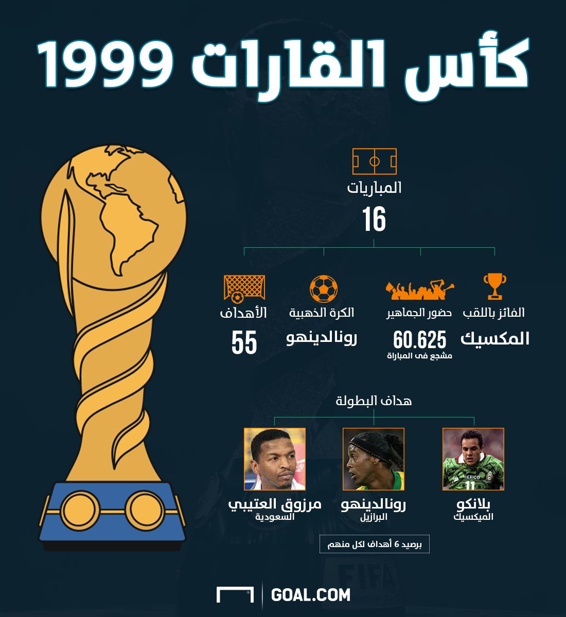 confederations cup 1999