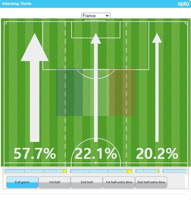 프랑스 전반전 공격 방향 비율