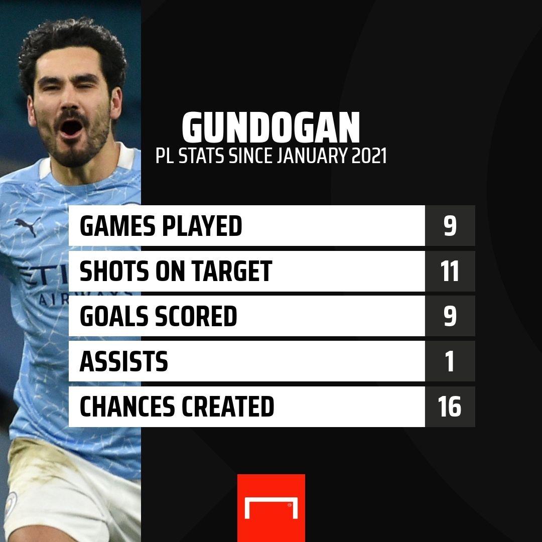 Ilkay Gundogan stats 2021