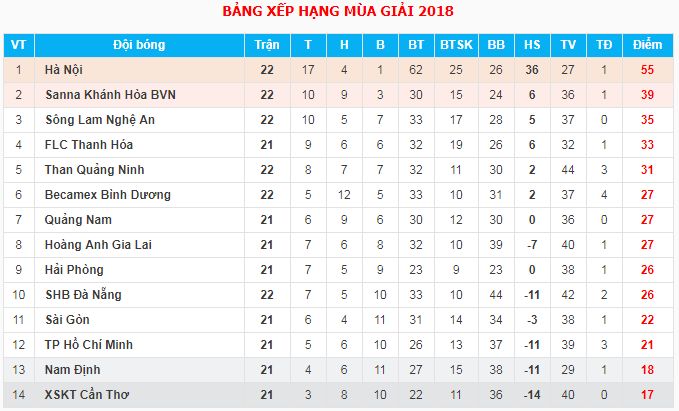 Bảng xếp hạng V.League 2018 sau vòng 22 14/9
