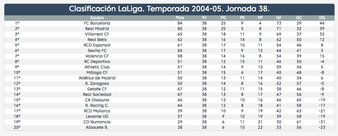 Jornada 38 LaLiga 2004-05