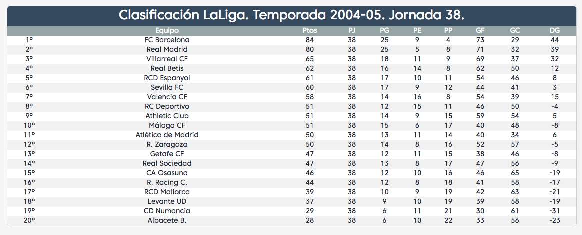 Jornada 38 LaLiga 2004-05