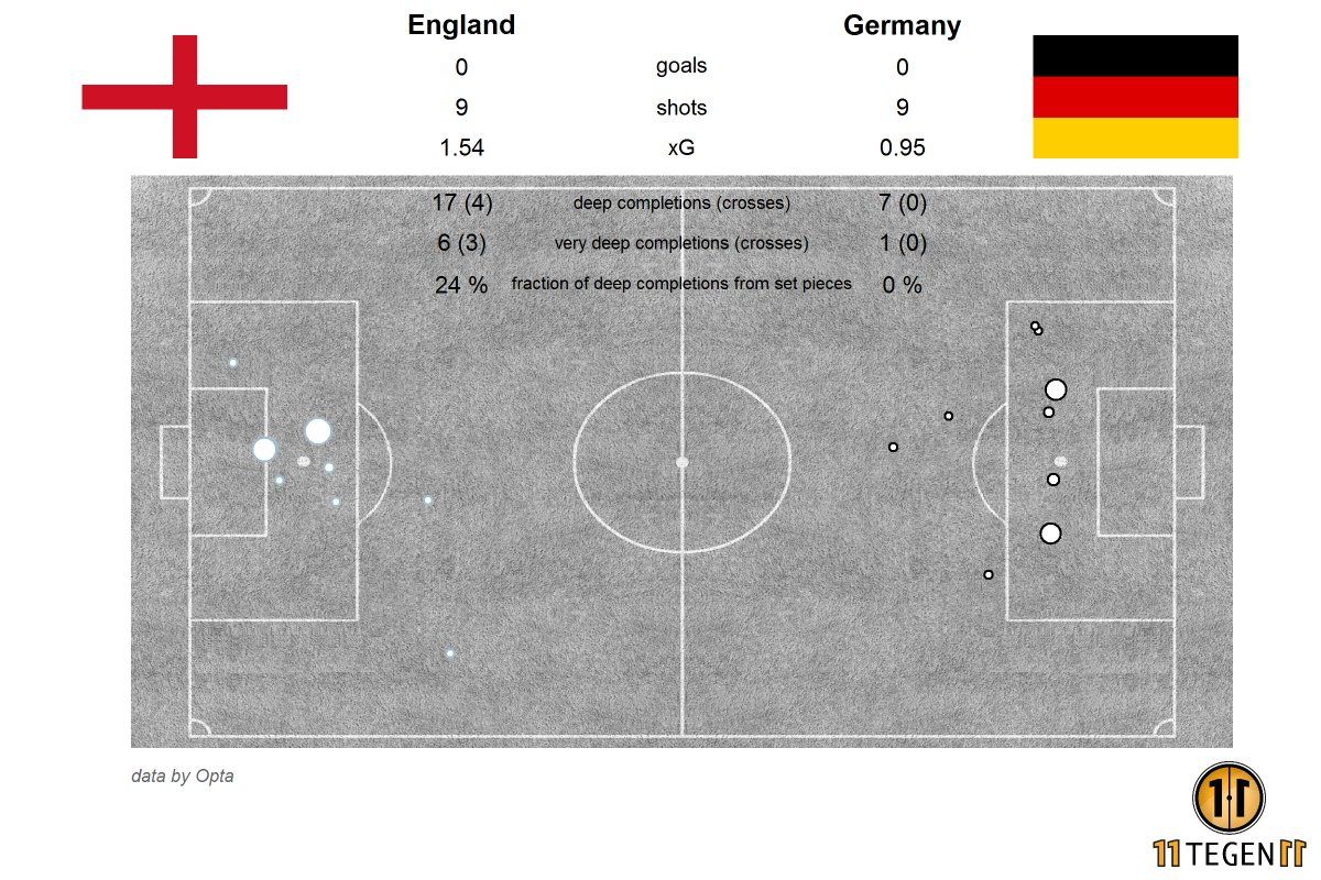 England vs Germany xG