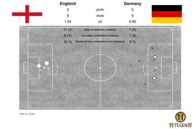 England vs Germany xG