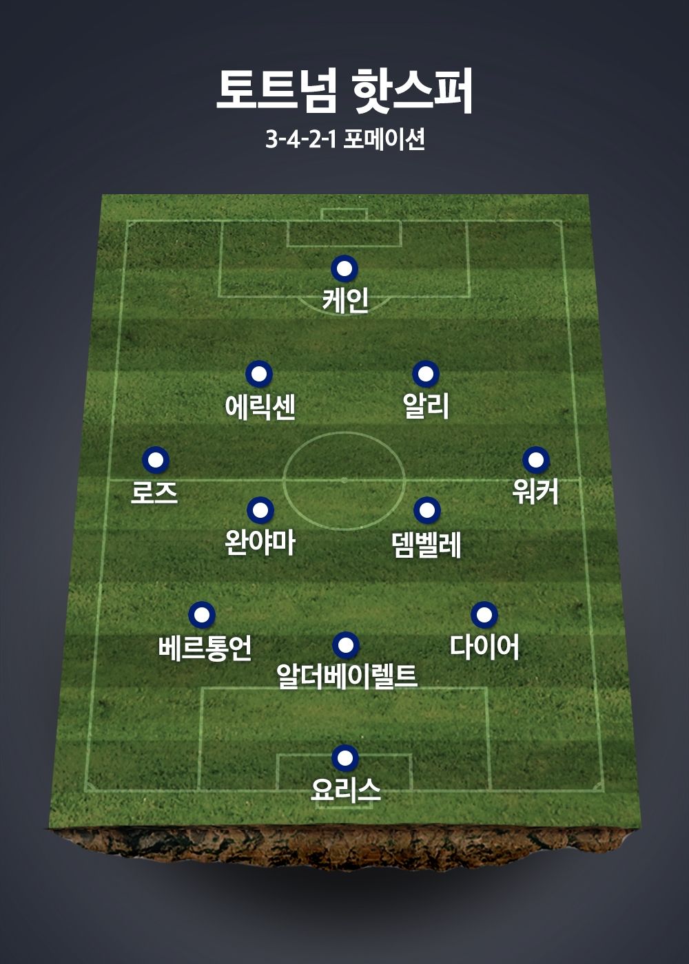 Tottenham Formation(3-4-2-1)