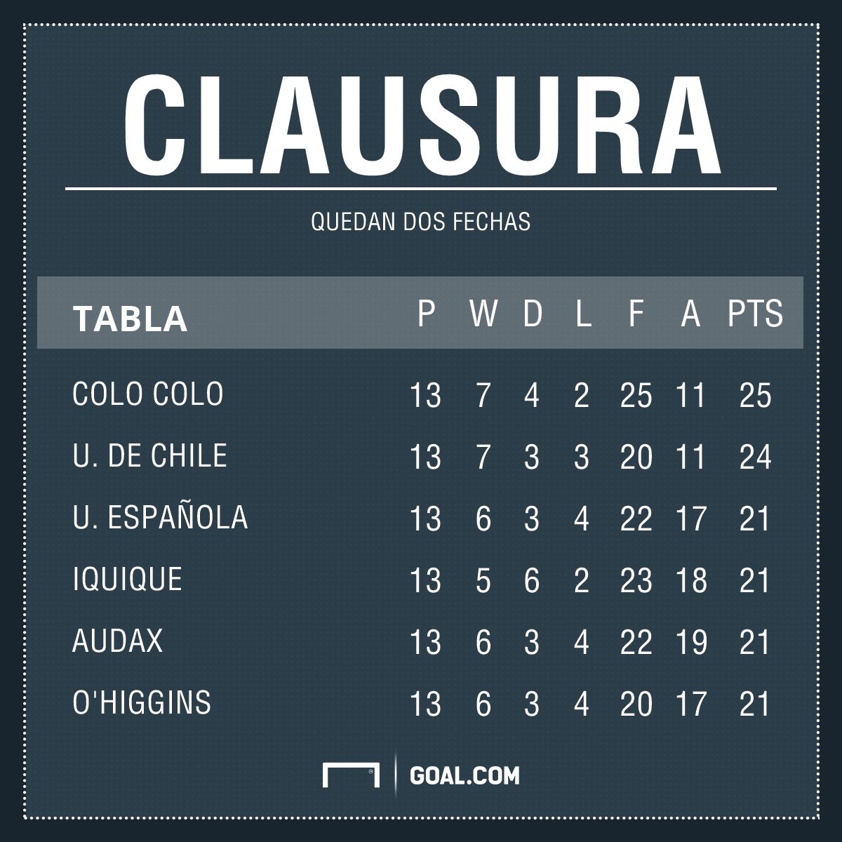 Clausura Chile Fecha 13 070517