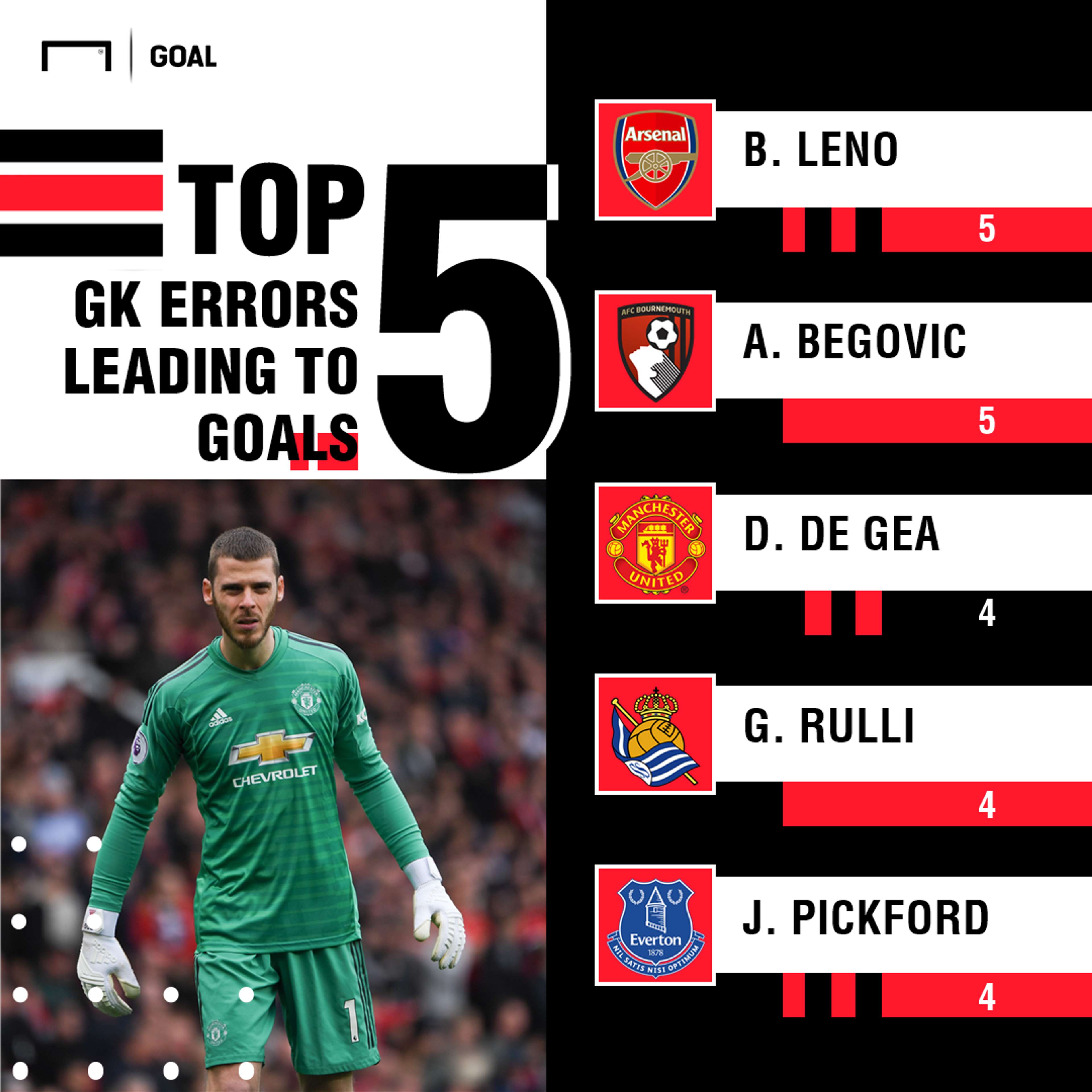 Top 5 leagues GK errors PS