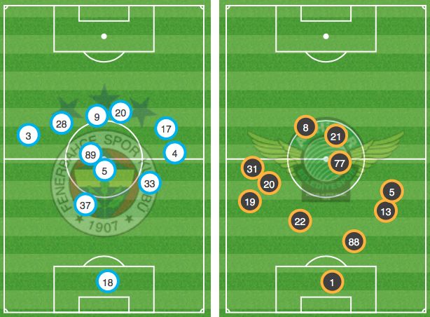 Fenerbahce Akhisarspor Positions
