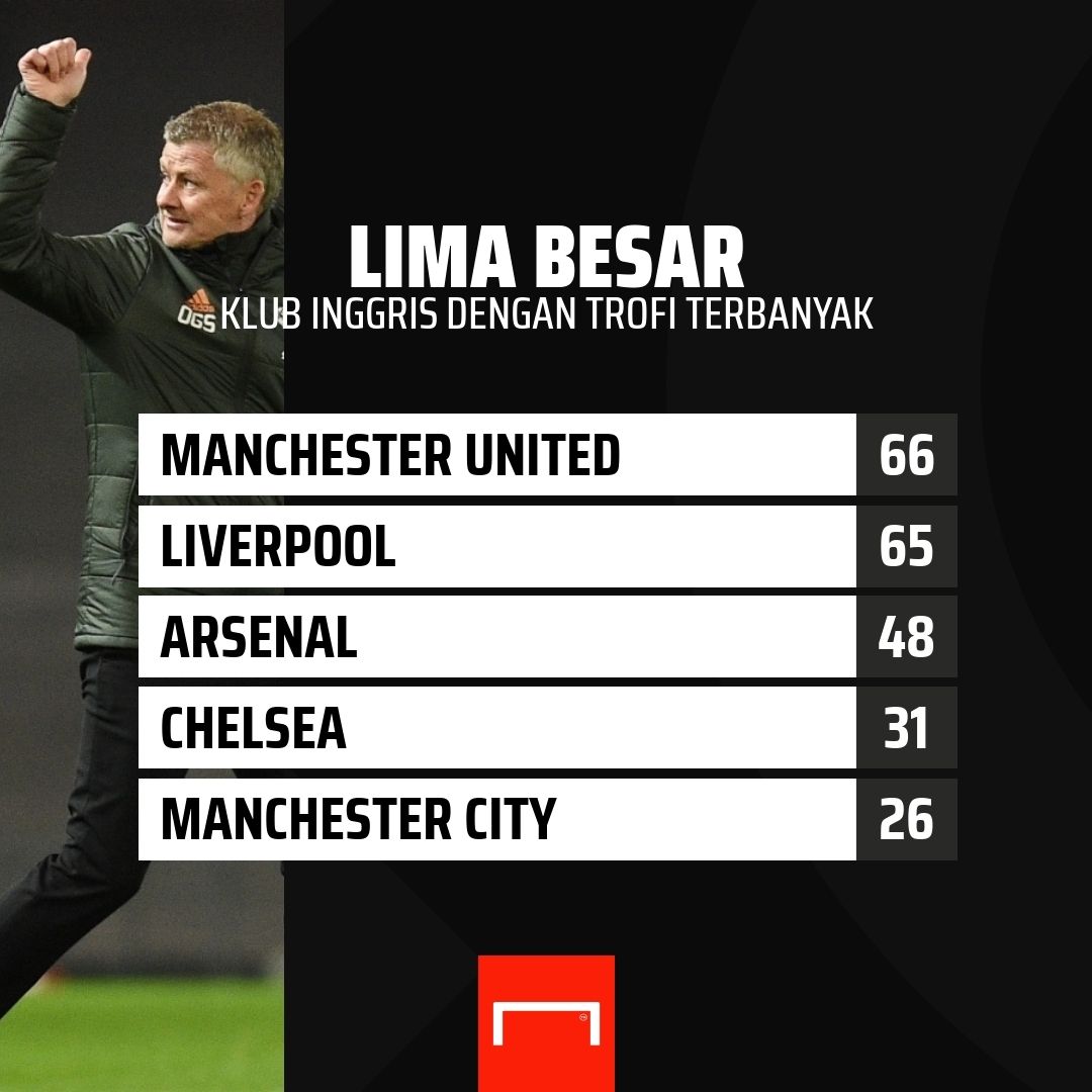 GFX Klub Inggris Trofi Terbanyak