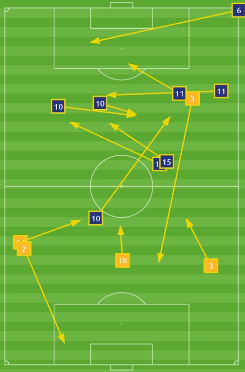 Key passes vs. Qatar