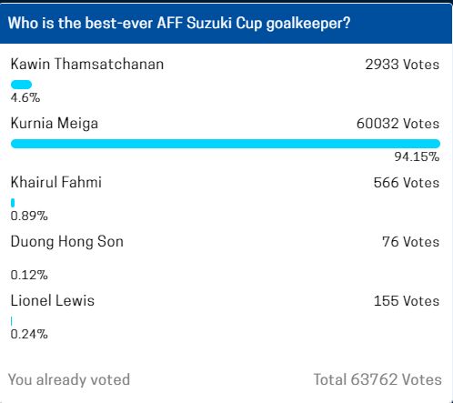 AFF best GK