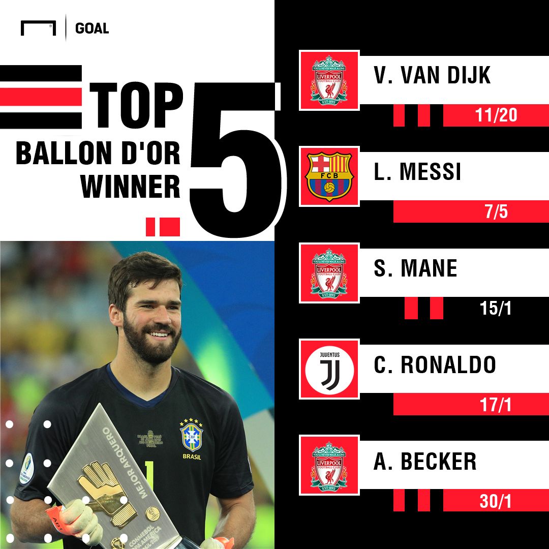 Ballon dor odds graphic