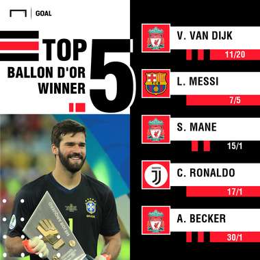 Ballon dor odds graphic