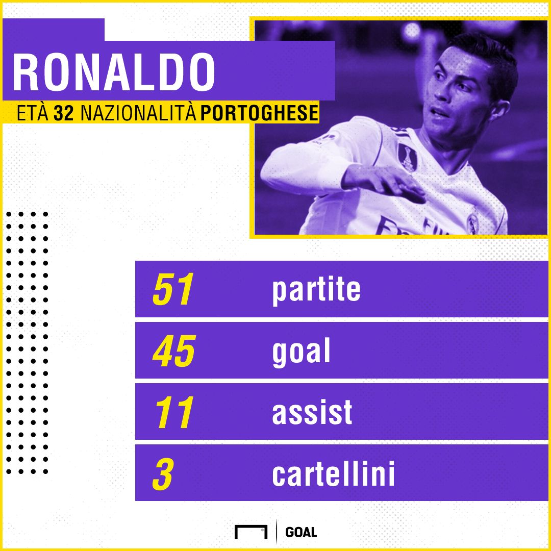 Cristiano Ronaldo stats