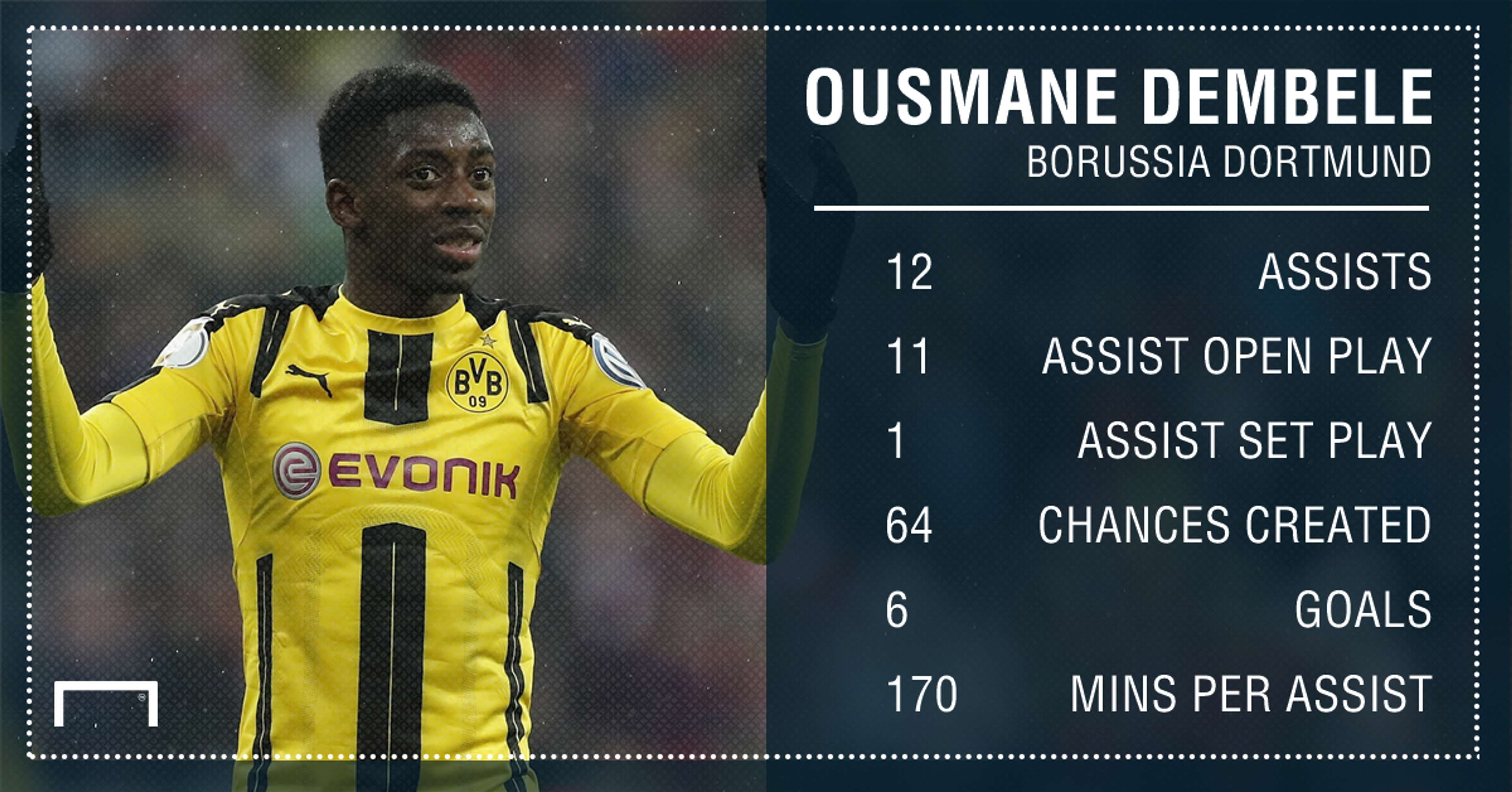Ousmane Dembele Dortmund assists 16 17