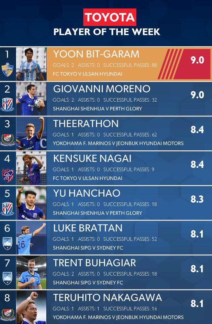 AFC Champions League (EAST) Toyota Player of the Week