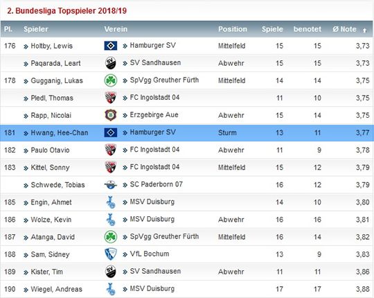 Hee-Chan Hwang Season Rating(Total)