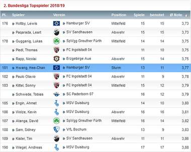 Hee-Chan Hwang Season Rating(Total)