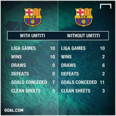 Umtiti stats