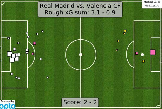 Real Madrid vs Levante xG