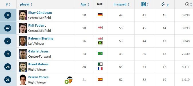 맨시티 공식 대회 두 자릿수 득점자 명단