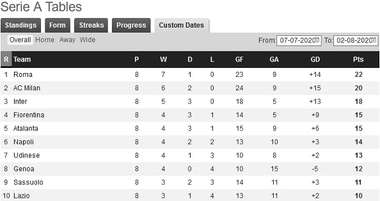 2019-20 Serie A Last 8 Matches Standing