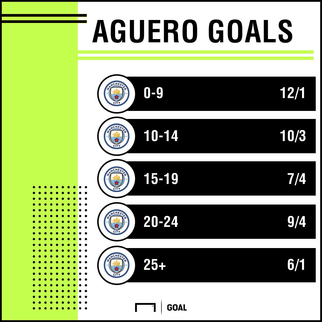 Aguero goals odds graphic