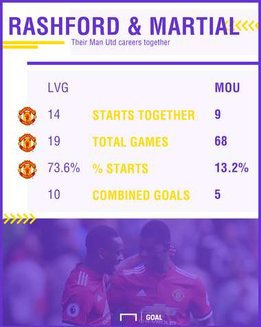 Anthony Martial and Marcus Rashford Manchester United