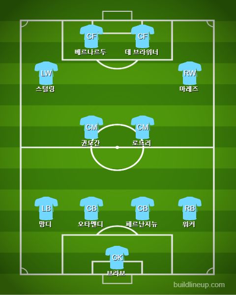 Man City Starting vs Man Utd