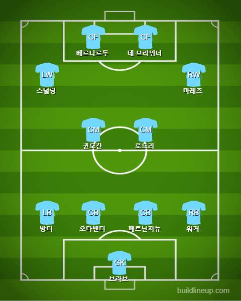 Man City Starting vs Man Utd