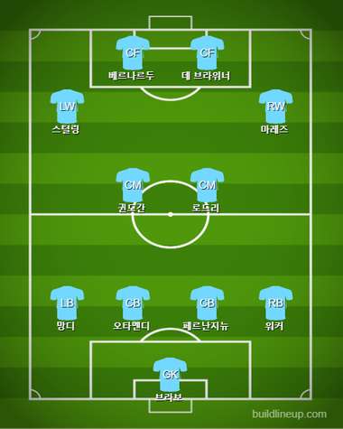 Man City Starting vs Man Utd