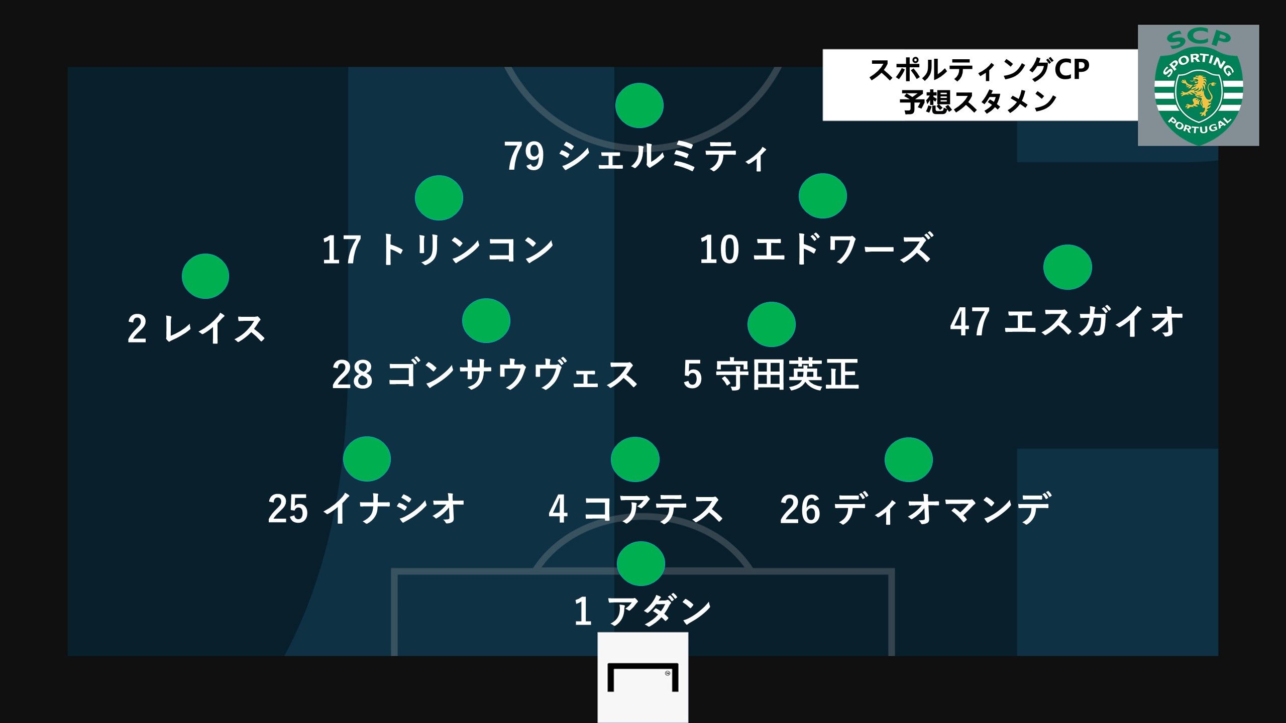 sporting cp QF 2nd leg predict line up