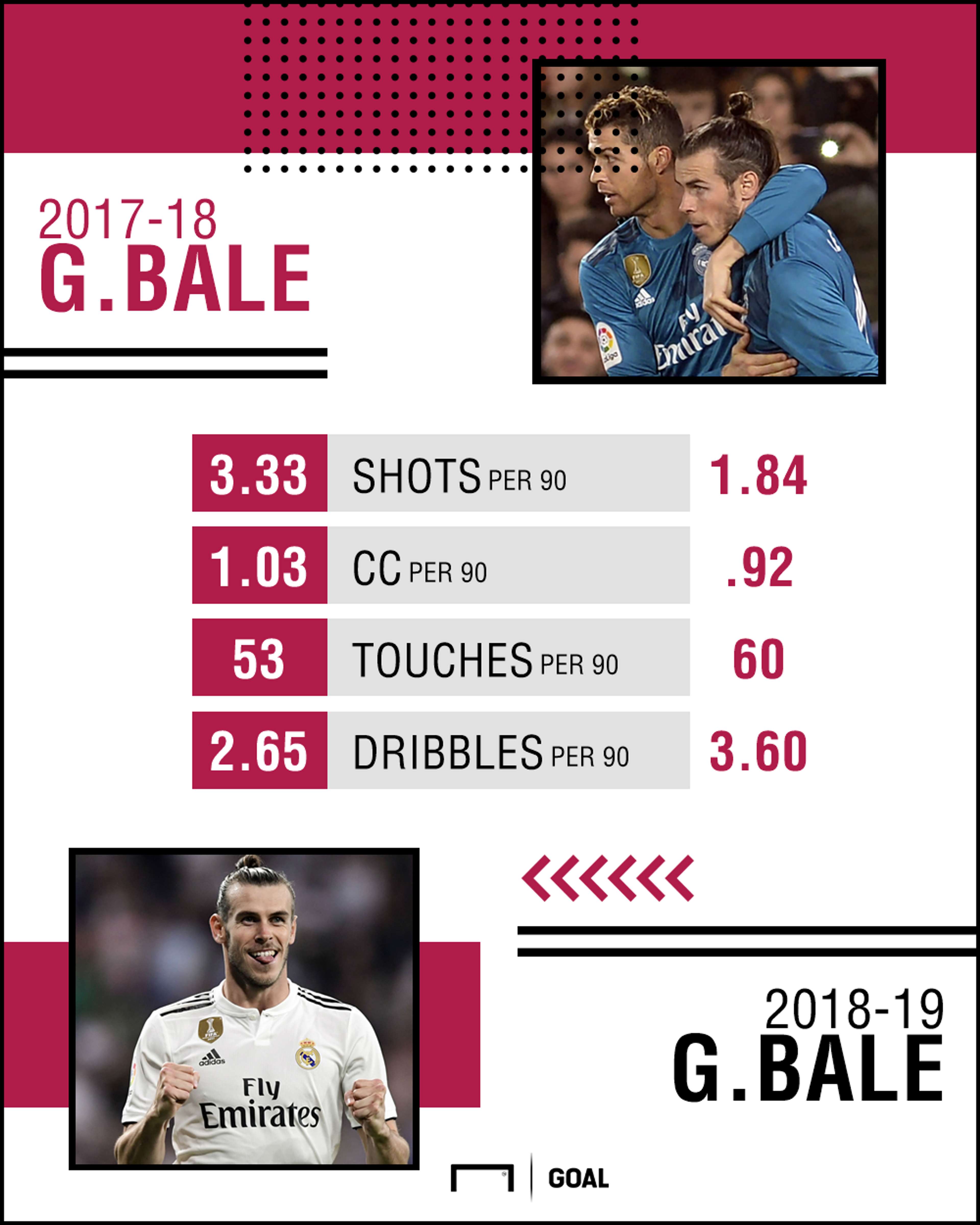 Gareth Bale stat comparison