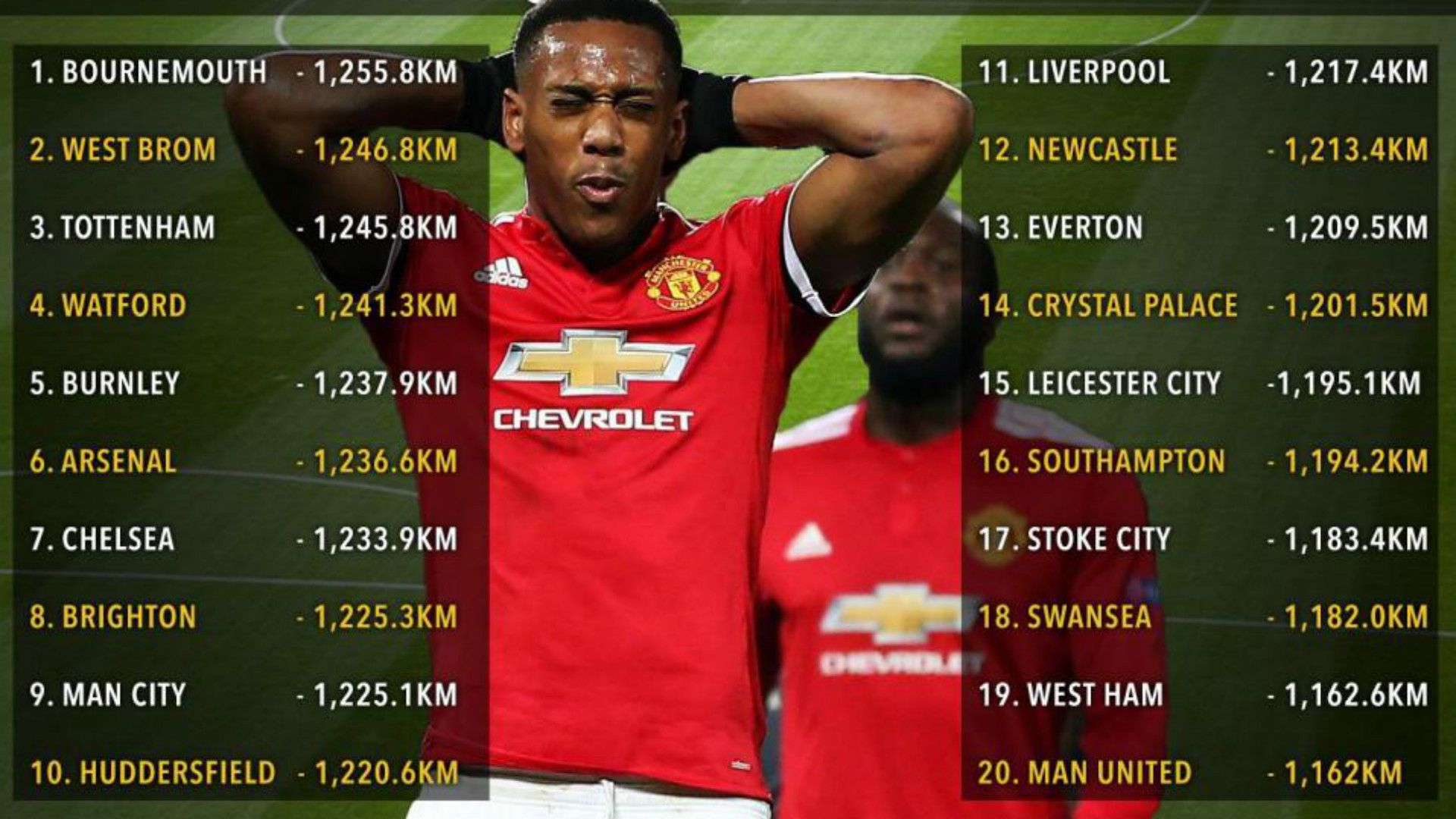 Laziest team in Premier League