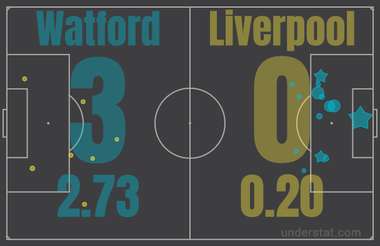 Watford vs Liverpool xG