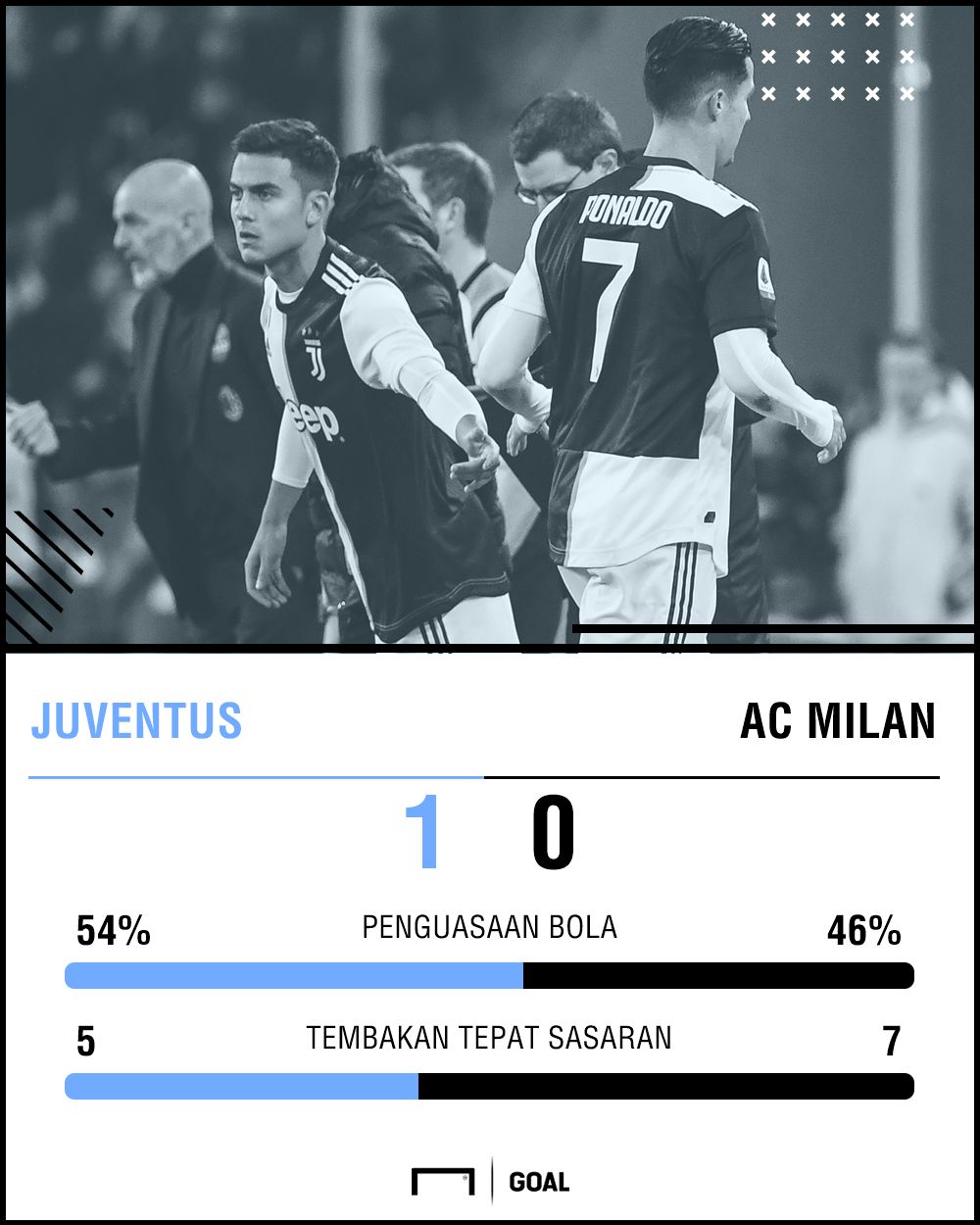 Statistik Juventus 1-0 AC Milan