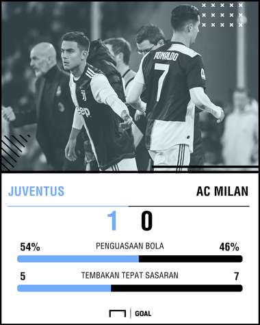 Statistik Juventus 1-0 AC Milan