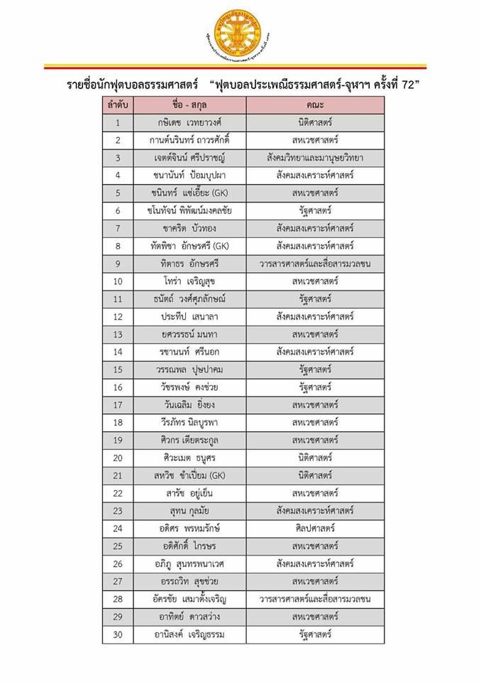 รายชื่อ 30 ผู้เล่นทีมมหาวิทยาลัยธรรมศาสตร์