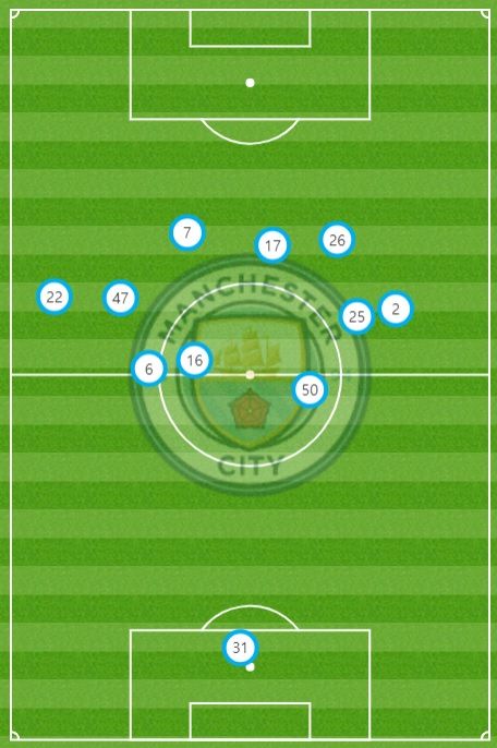 맨시티 선수들 평균 위치 vs 레스터