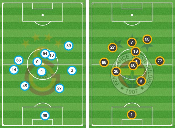 Galatasaray Fenerbahce Average Positions