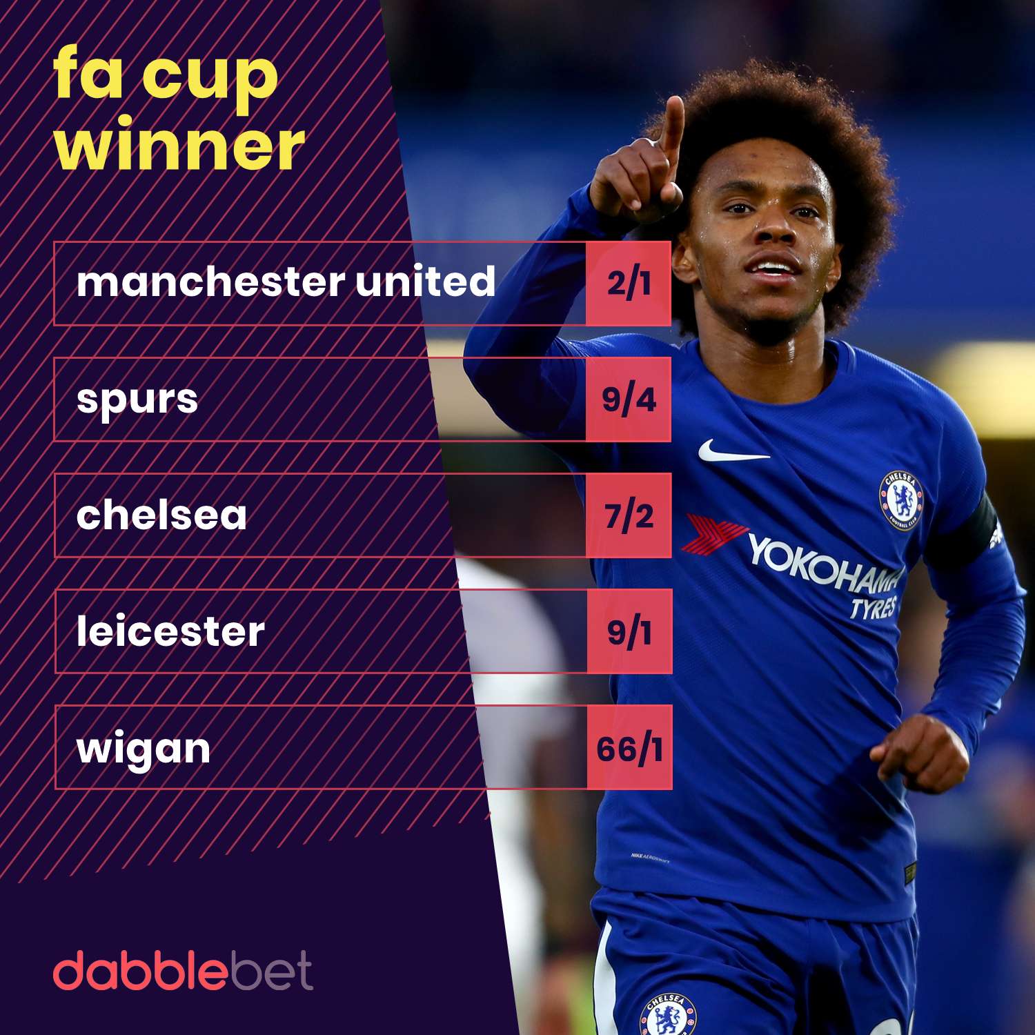 FA Cup odds 15-03 graphic