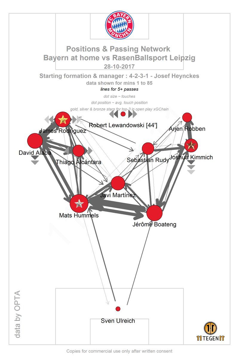 Positions & Passing Network Bayern at home vs RasenBallsport Leipzig