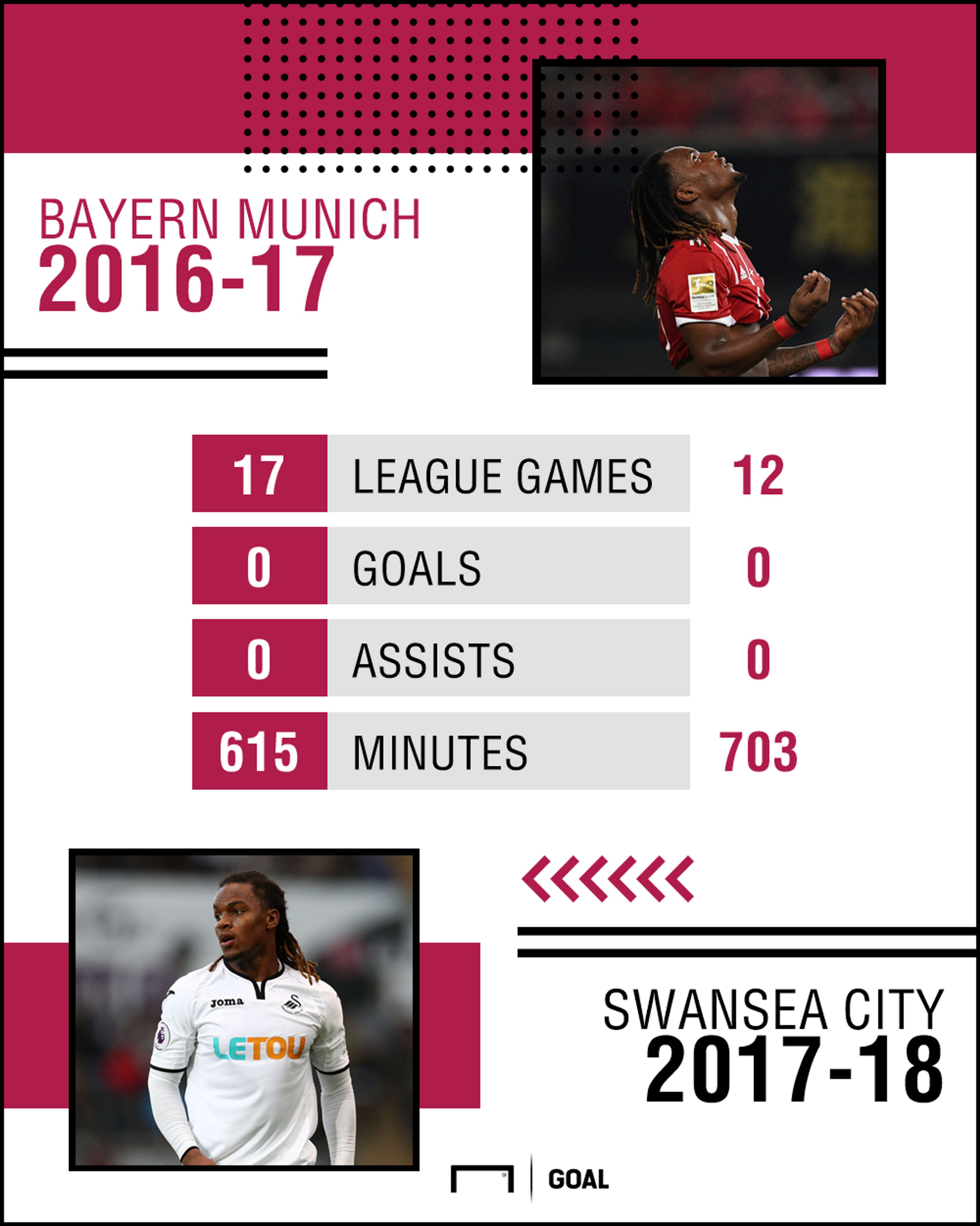 GFX Renato Sanches 2016-18 Stats