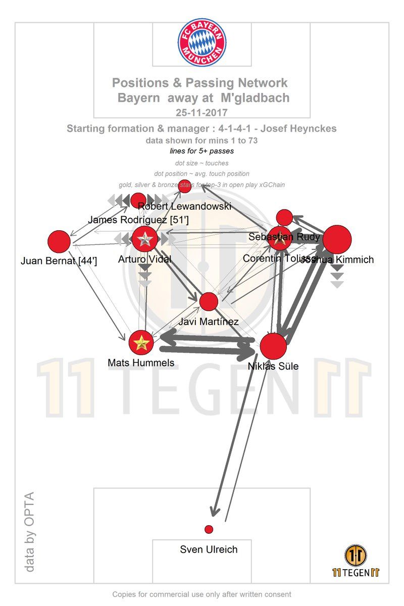 Positions & Passing Network Bayern away at M'gladbach