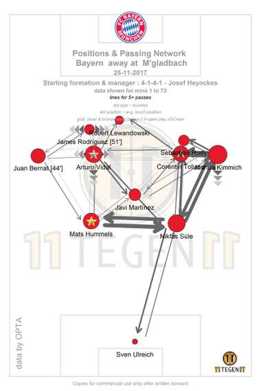 Positions & Passing Network Bayern away at M'gladbach