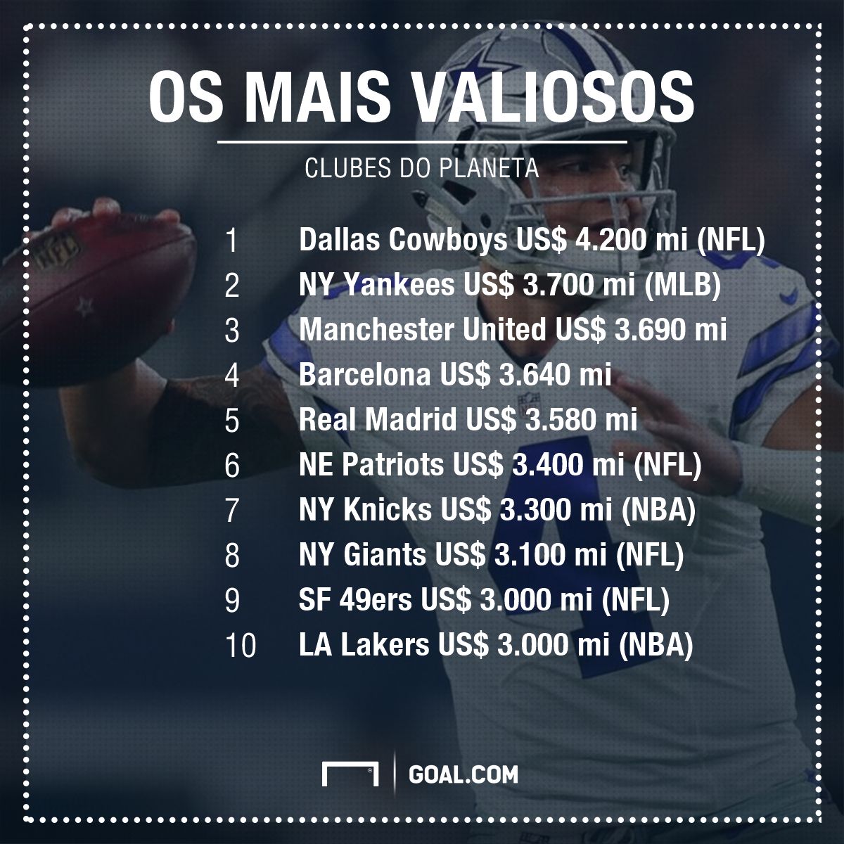 Top 10 mais valiosos