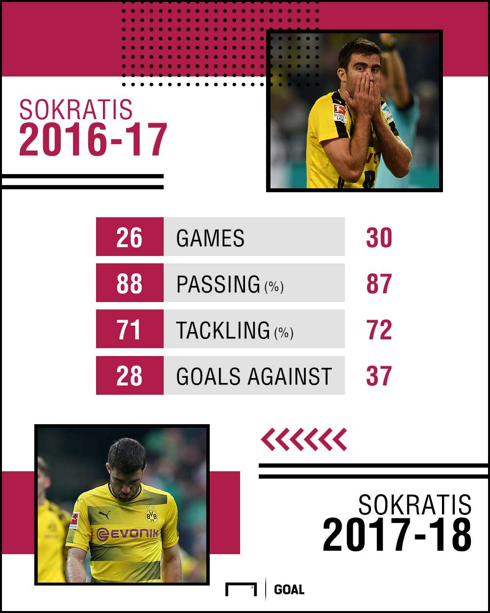 GFX Sokratis 2016-18 Stats