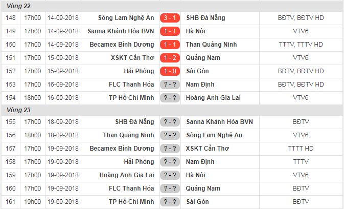 Kết quả, bảng xếp hạng V.League sau vòng 22 (15/9)