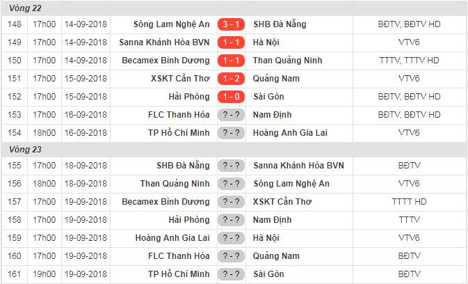 Kết quả, bảng xếp hạng V.League sau vòng 22 (15/9)
